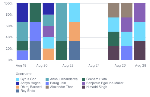Stacked Bar Normalized Chart