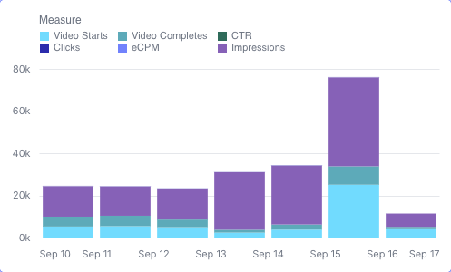 Stacked Bar Chart